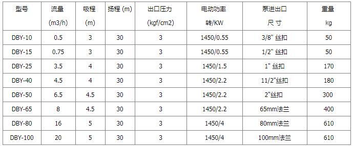 DBY電動(dòng)隔膜泵性能參數(shù)